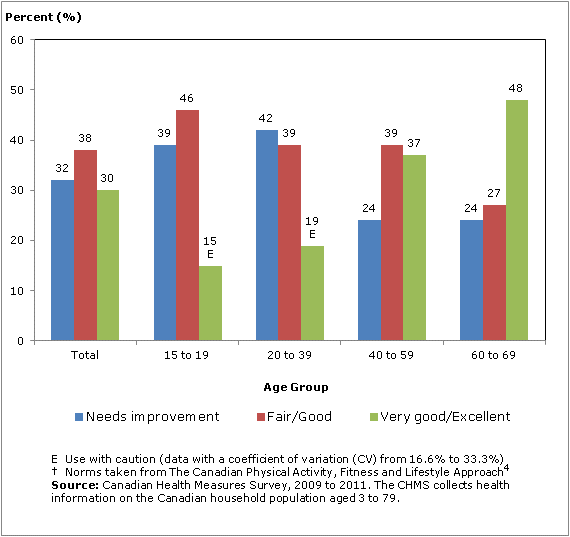 Chart 2 Distribution of females aged 15 to 69, by grip strength norms and age group, Canada, 2009 to 2011