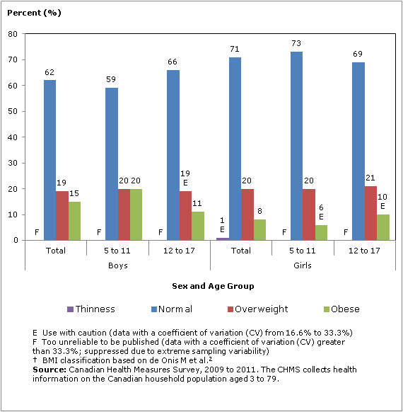 Chart 2 Distribution of household population aged 5 to 17, by body mass index norms and age group and sex, Canada, 2009 to 2011