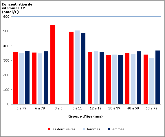 Graphique 1 Concentration moyenne de vitamine B12, selon le groupe d'âge et le sexe, population à domicile de 3 à 79 ans, Canada, 2009 à 2011