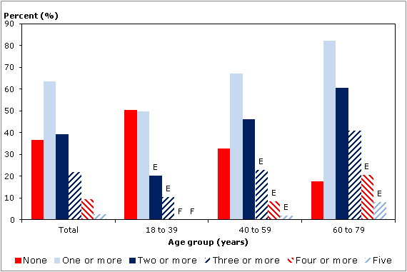 Chart 2 Proportion of the population by number of metabolic syndrome components, by age, household population 18 to 79, Canada, 2009 to 2011 