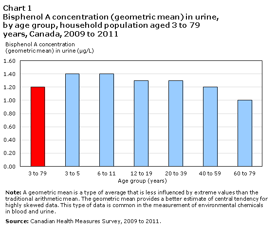 Chart 1 Bisphenol A concentration (geometric mean) in urine, by age group, household population aged 3 to 79 years, Canada, 2009 to 2011