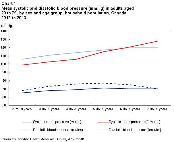 Blood Pressure Of Adults 2012 To 2013