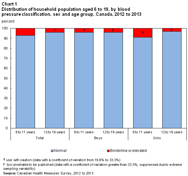 Chart 1 Distribution of household population aged 6 to 19, by blood pressure classification, sex and age group, Canada, 2012 to 2013