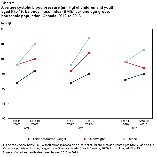 Chart 2 Average systolic blood pressure (mmHg) of children and youth aged 6 to 19, by body mass index (BMI),1 sex and age group, household population, Canada, 2012 to 2013
