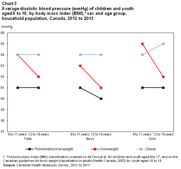 Chart 3 Average diastolic blood pressure (mmHg) of children and youth aged 6 to 19, by body mass index (BMI),1 sex and age group, household population, Canada, 2012 to 2013