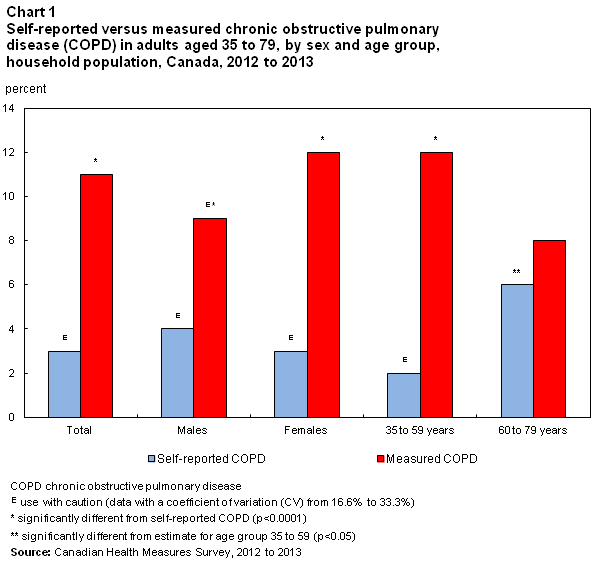 Chart 1 Self-reported versus measured chronic obstructive pulmonary disease (COPD) in adults aged 35 to 79, by sex and age group, household population, Canada, 2012 to 2013