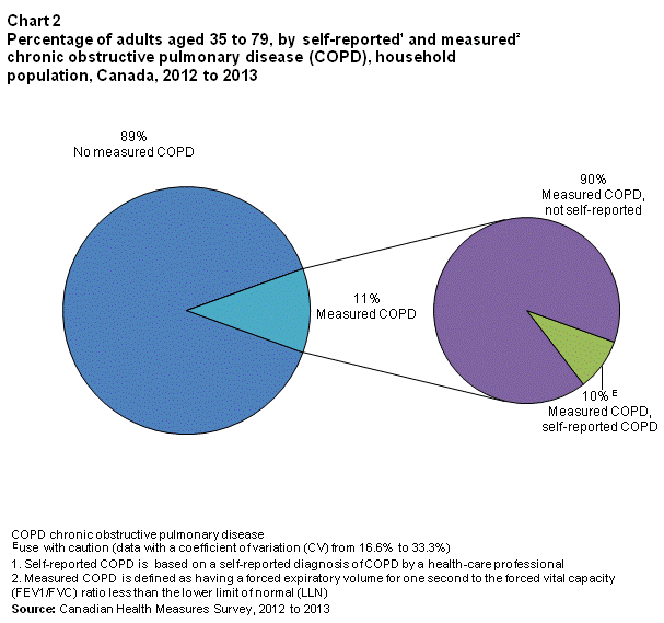 Chart 2 Percentage of adults aged 35 to 79, by self-reported1 and measured2 chronic obstructive pulmonary disease (COPD), household population, Canada, 2012 to 2013