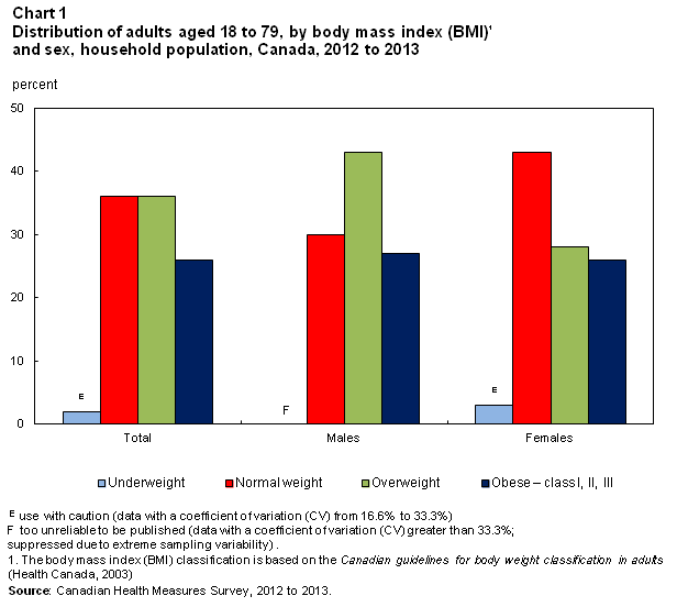 Chart 1 Distribution of adults aged 18 to 79, by body mass index (BMI)1 and sex, household population, Canada, 2012 to 2013