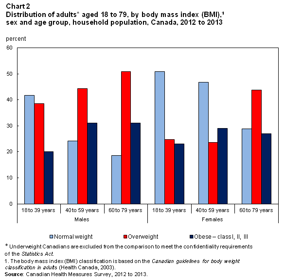Chart 2 Distribution of adults aged 18 to 79, by body mass index (BMI),1 sex and age group, household population, Canada, 2012 to 2013