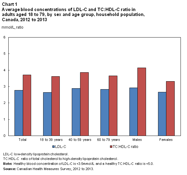 Chart 1 Average blood concentrations of LDL-C and TC:HDL-C ratio in adults aged 18 to 79, by sex and age group, household population, Canada, 2012 to 2013