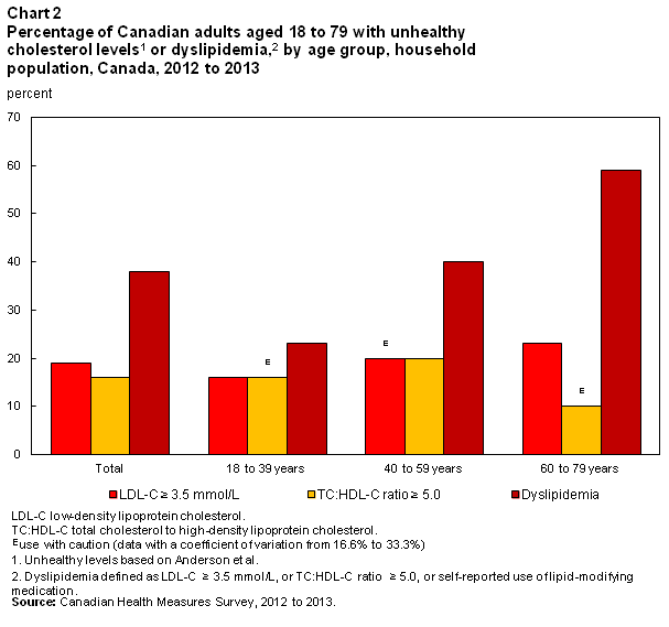 Chart 2 Percentage of Canadian adults aged 18 to 79 with unhealthy cholesterol levels1 or dyslipidemia,2 by age group, household population, Canada, 2012 to 2013