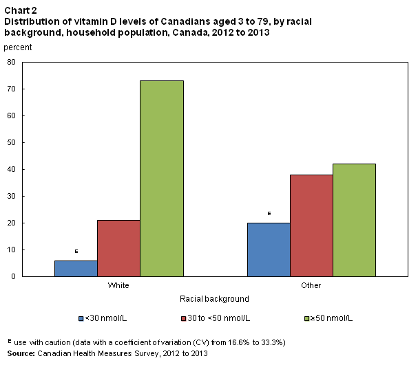 Chart 2 Distribution of vitamin D levels of Canadians aged 3 to 79, by racial background, household population, Canada, 2012 to 2013
