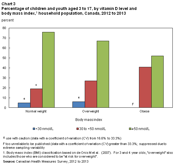 Chart 3  Distribution of vitamin D levels among children and youth aged 3 to 17, by body mass index,1 household population, Canada, 2012 to 2013