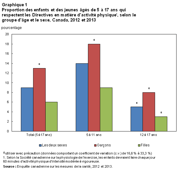 Graphique 1 Proportion des enfants et des jeunes âgés de 5 à 17 ans qui respectent les Directives en matière d'activité physique1 selon le groupe d'âge et le sexe, Canada, 2012 et 2013