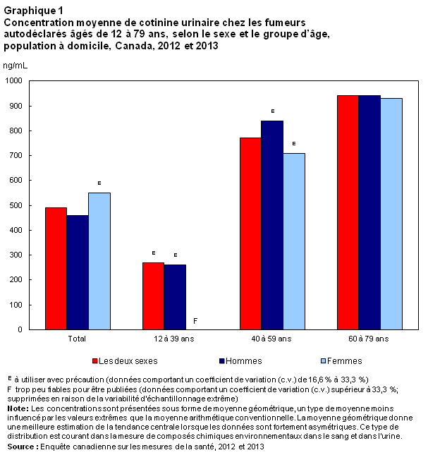 Graphique 1 Concentration moyenne de cotinine urinaire chez les fumeurs autodéclarés âgés de 12 à 79 ans, selon le sexe et le groupe d'âge, population à domicile, Canada, 2012 et 2013
