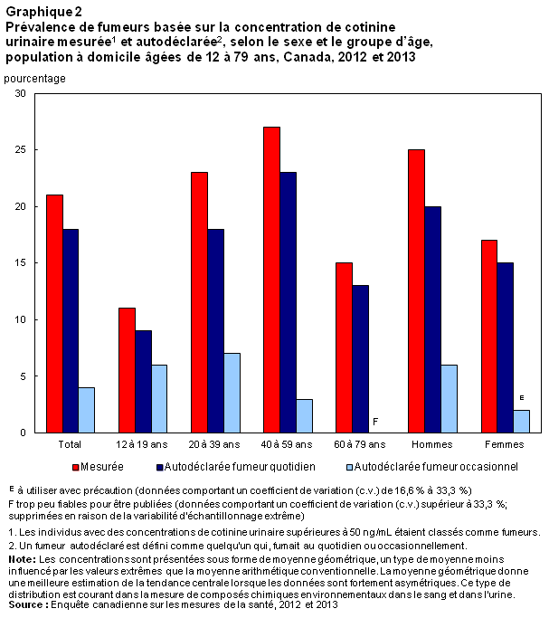 Graphique 2 Prévalence de fumeurs basée sur la concentration de cotinine urinaire mesurée et autodéclarée, selon le sexe et le groupe d'âge, population à domicile âgées de 12 à 79 ans, Canada, 2012 et 2013
