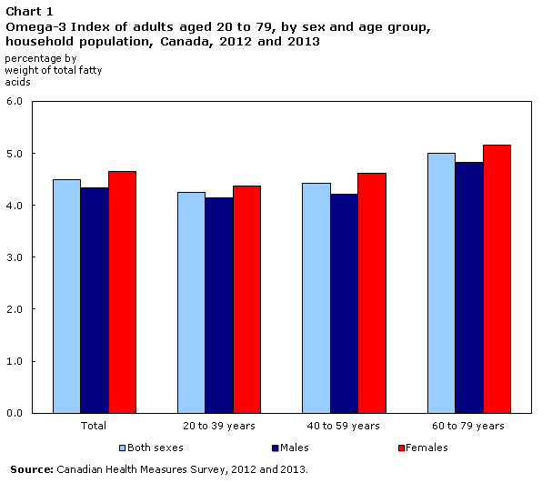 Chart 1 Omega-3 Index of adults aged 20 to 79, by sex and age group, household population, Canada, 2012 and 2013