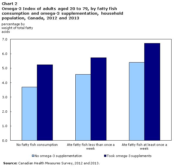 Chart 2 Omega-3 Index of adults aged 20 to 79, by fatty fish consumption and omega-3 supplementation, household population, Canada, 2012 and 2013