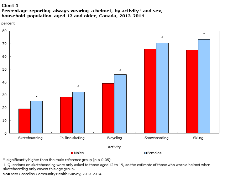 Percentage reporting always wearing a helmet - activity and sex