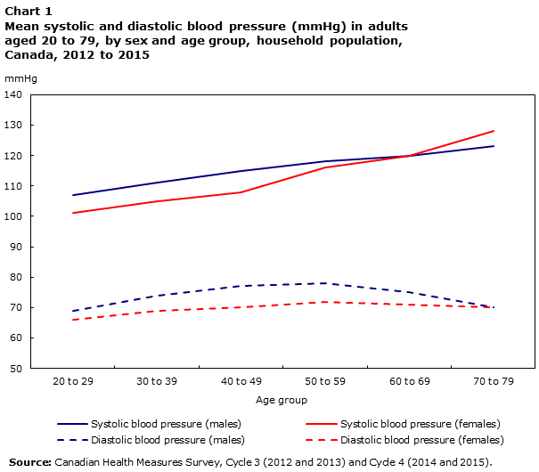 Blood Pressure Of Adults 2012 To 2015
