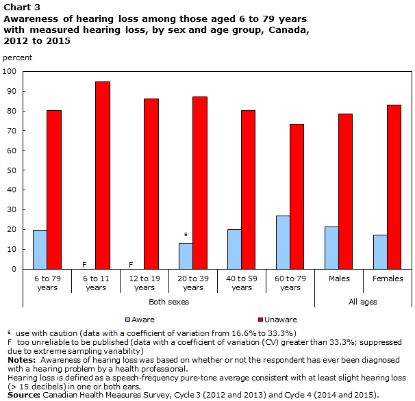 Chart 3 Awareness of hearing loss among those aged 6 to 79 years with measured hearing loss, by sex and age group, Canada, 2012 to 2015