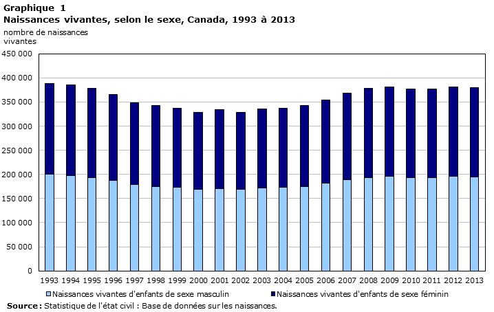 Graphique 1 Naissances vivantes, selon le sexe, Canada, 1993 à 2013