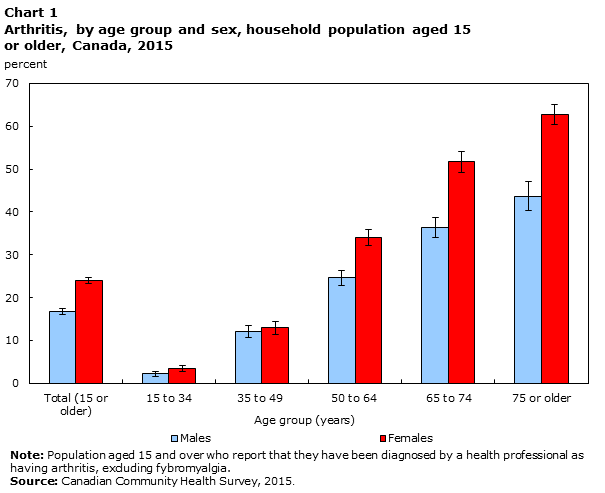 Chart 1 Arthritis, by age group and sex, household population aged 15 or older, Canada, 2015