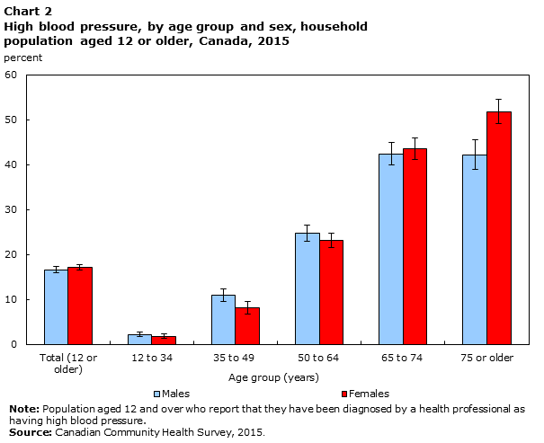 Chart 2 High blood pressure, by age group and sex, household population aged 12 or older, Canada, 2015