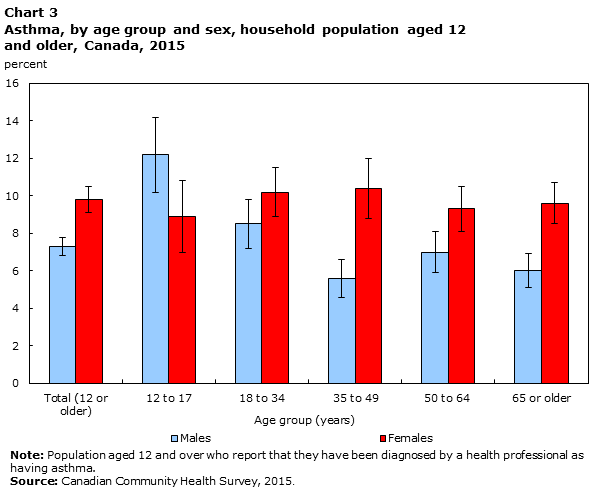 Chart 3 Asthma, by age group and sex, household population aged 12 and older, Canada, 2015 
