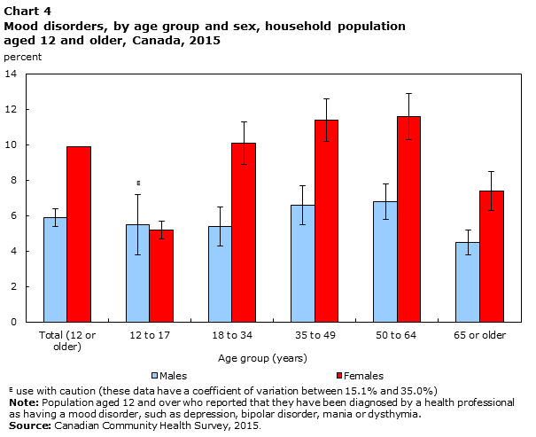 Chart 4 Mood disorders, by age group and sex, household population aged 12 and older, Canada, 2015 
