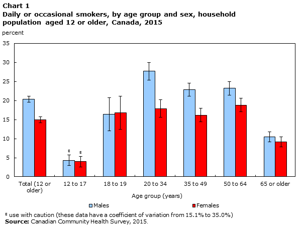 Chart 1 Daily or occasional smokers, by age group and sex, household population aged 12 or older, Canada, 2015
