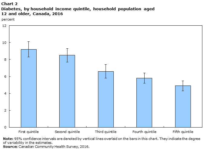 Chart 2 Diabetes, by household income quintle, household population aged 12 and older, Canada, 2016