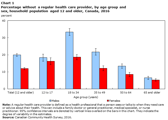 Chart 1 Percentage without a regular health care provider, by age group and sex, household population aged 12 and older, Canada, 2016