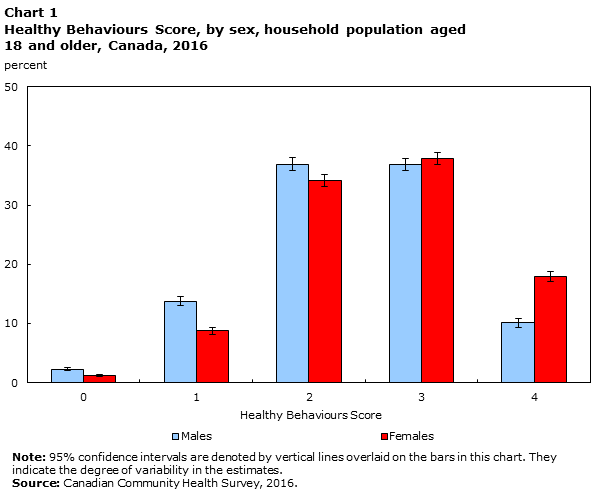 Chart 1 Healthy Behaviours Score, by sex, household population aged 18 and older, Canada, 2016
