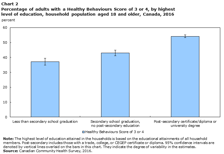 Chart 2 Percentage of adults with a Healthy Behaviours Score of 3 or 4, by household income quintile, household population aged 18 and older, Canada, 2016