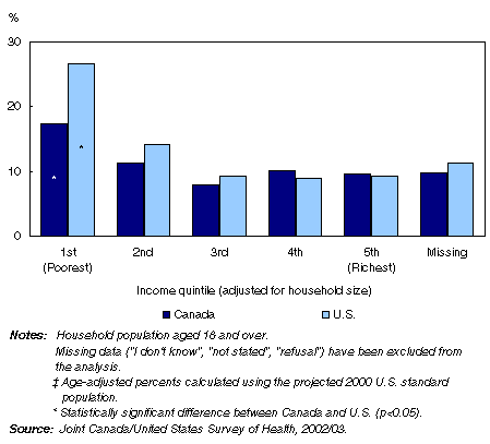Figure 14. Individuals reporting an unmet health care need by household income quintile, Canada and United States, 2002 to 2003.