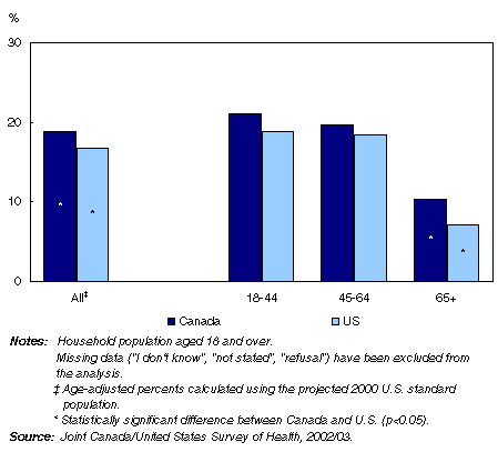 Figure 5. Current daily smokers by age group, Canada and United States, 2002 to 2003.