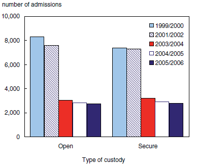Chart 1 Decreases in custody admissions since the implementation of the Youth Criminal Justice Act (YCJA) in April 2003 have tapered off