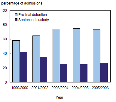 Chart 2 Since the implementation of the Youth Criminal Justice Act (YCJA), remand (pre-trial detention) makes up an increasing share of admissions to custody while sentenced custody has decreased
