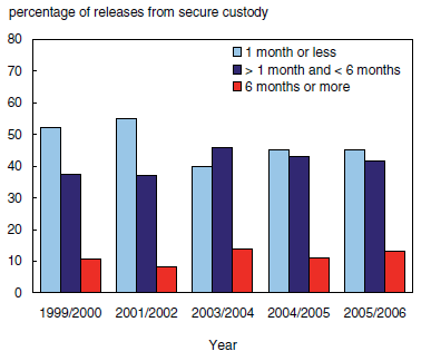 Chart 3 Proportion of secure custody releases within the fi rst month decreased following the implementation of the Youth Criminal Justice Act (YCJA)