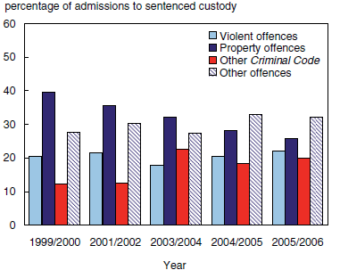 Chart 5 Decreases in admissions to sentenced custody for property offences after implementation of the Youth Criminal Justice Act (YCJA) have changed the composition of admissions