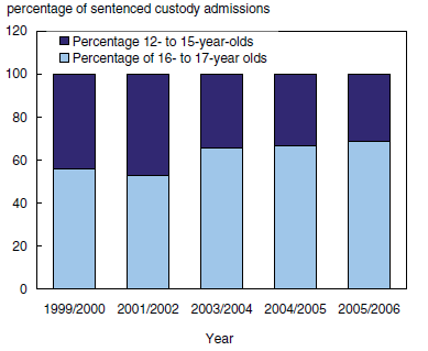Chart 6 Youth aged 16 to 17 years old are making up an increasingly larger portion of sentenced custody admissions