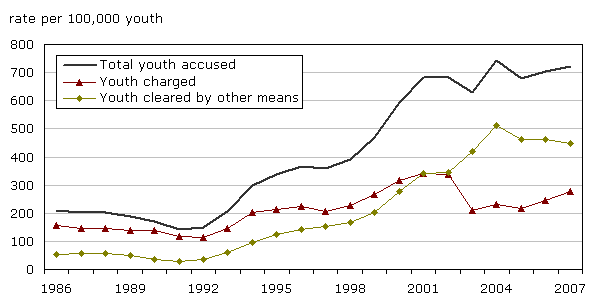 Chart 5 Youth (12 to 17 years) accused of police-reported drug offences, Canada, 1986 to 2007