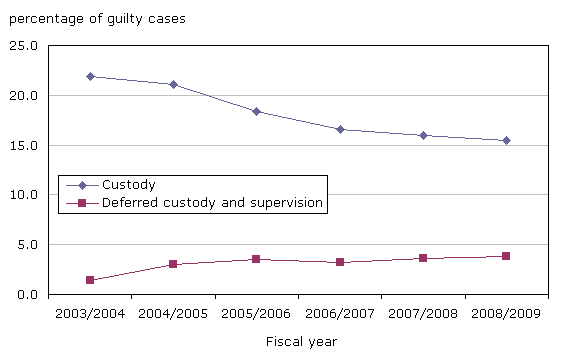 Chart 5 The proportion of custodial sentences declined  while deferred custody and supervison orders increased, Canada, 2003/2004 to  2008/2009.