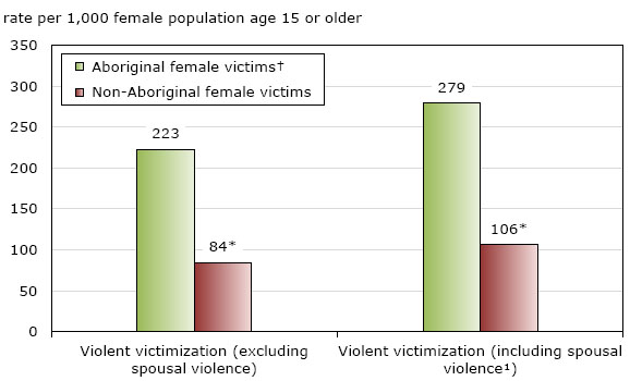 Chart 1 Self-reported violent victimization of females, by Aboriginal identity, Canada's provinces, 2009 