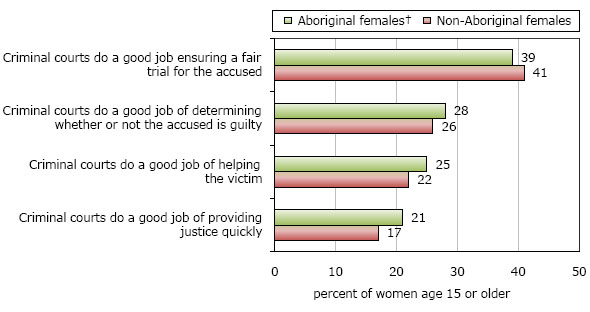 Chart 3 Female perceptions of the criminal courts doing a good job, by Aboriginal identity, Canada's provinces, 2009