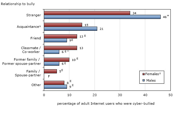 Chart 1 Adult Internet users who self-reported cyber-bullying, by relationship to the bully, 2009