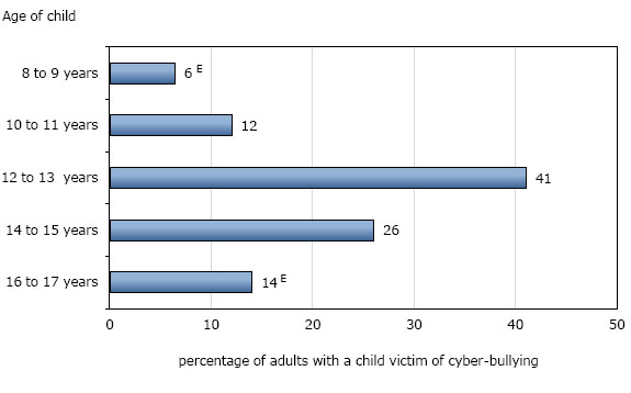 Chart 2 Canadian adults with a child victim of cyber-bullying in their household, by age of child during the most recent incident, 2009