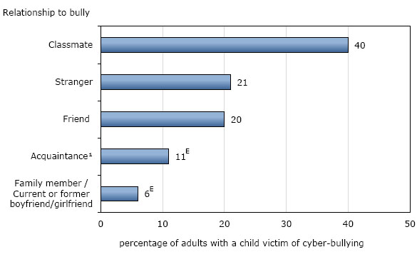 Chart 3 Adults with a child victim of cyber-bullying in their household, by age of child during the most recent incident, 2009