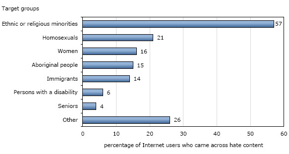 Chart 5 Internet users who came across hate content on the Internet, by target group of the hate content, 2009